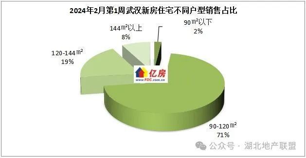 【亿房研究】2024年2月第1周武汉新房住宅成交780套_腾讯新闻