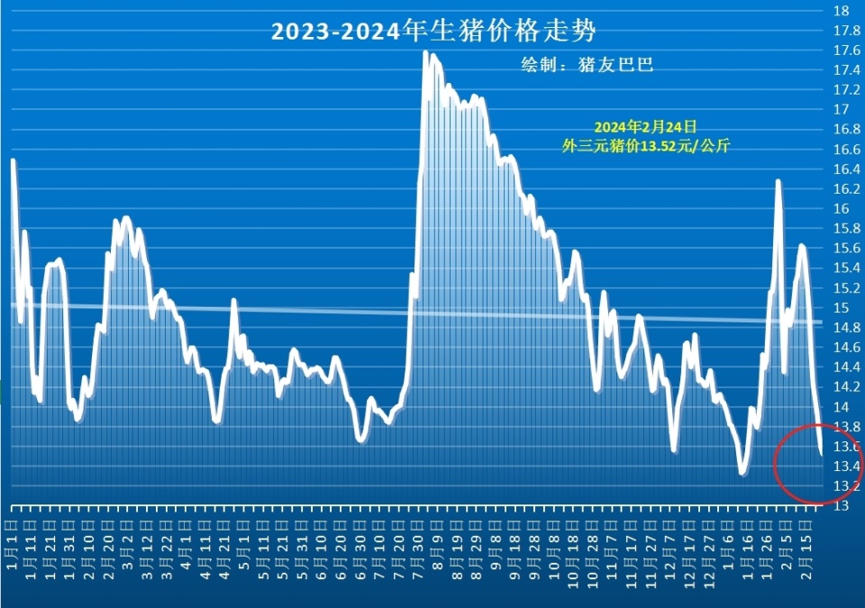 但是,降幅进一步收窄,国内市场呈现涨跌小幅调整的走势,其中,猪价下跌