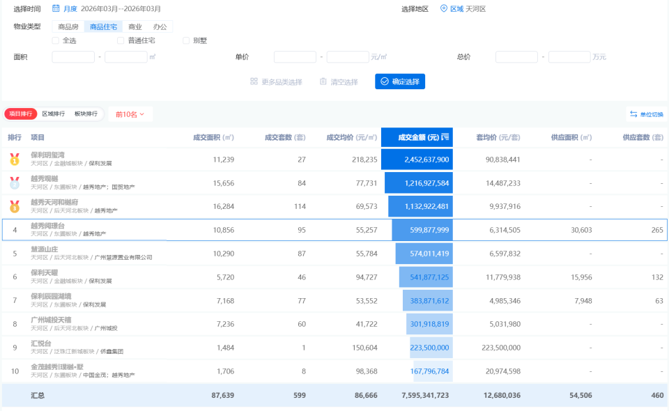 越秀阅璟台开盘半月网签95套，地价覆盖率17.2%_腾讯新闻