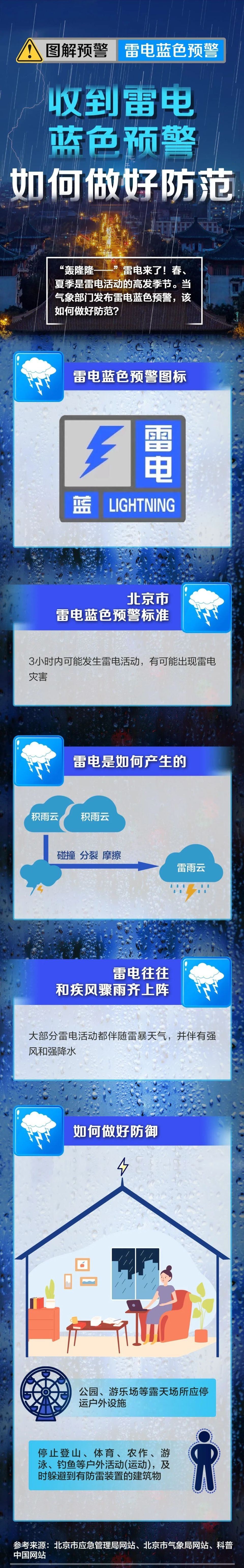 大风 雷电 高温,多预警!前往北京这些地区注意安全