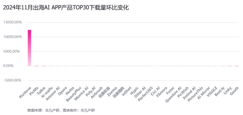 非凡产研：2024年11月全球AI应用流量报告 · 原文图片 30