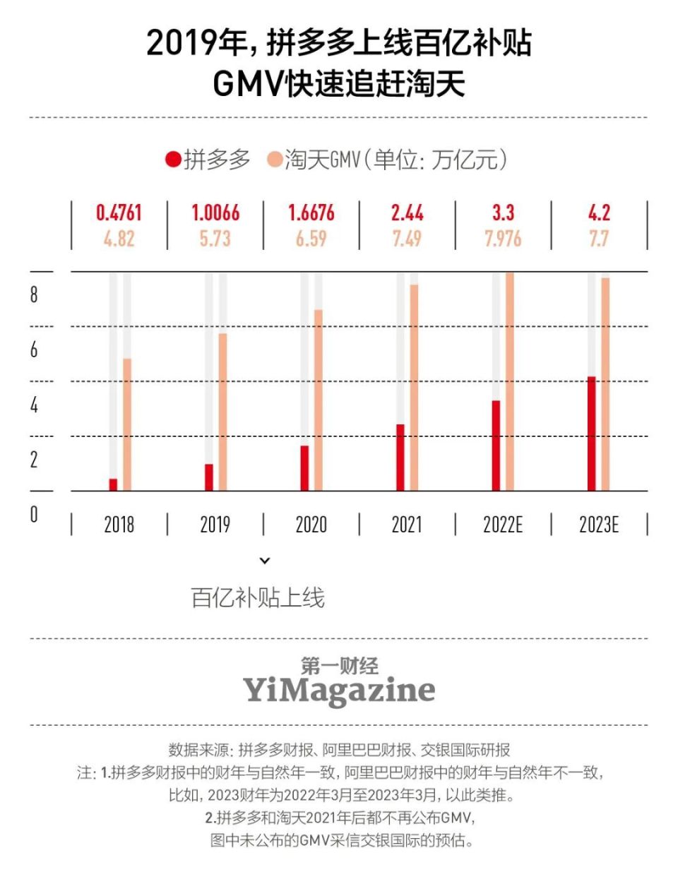 2021年,拼多多实现2.