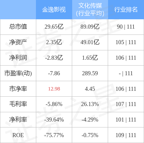 金逸影視0029053月16日主力資金淨賣出53702萬元