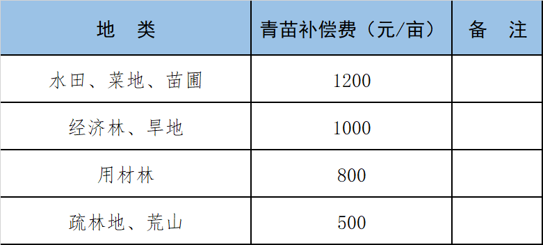 太湖县被征收补偿标准