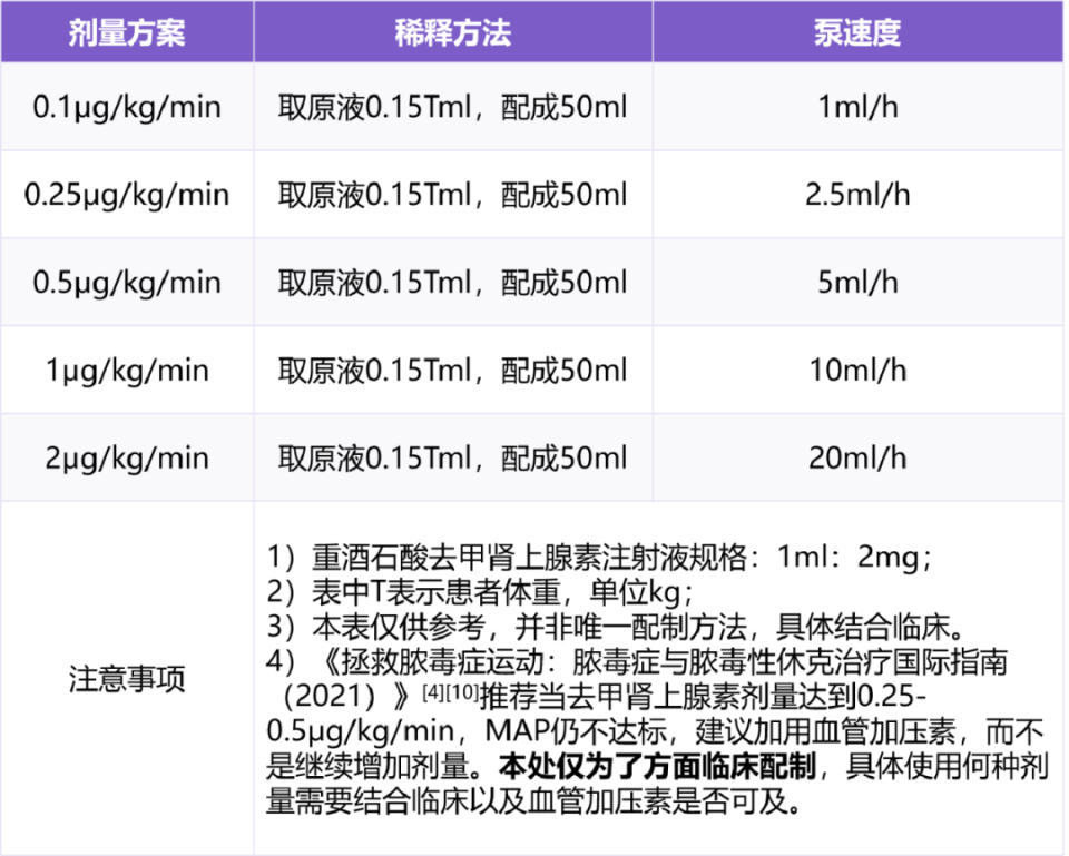 抢救感染性休克,去甲肾上腺素该怎么泵?为何不能用盐水配?