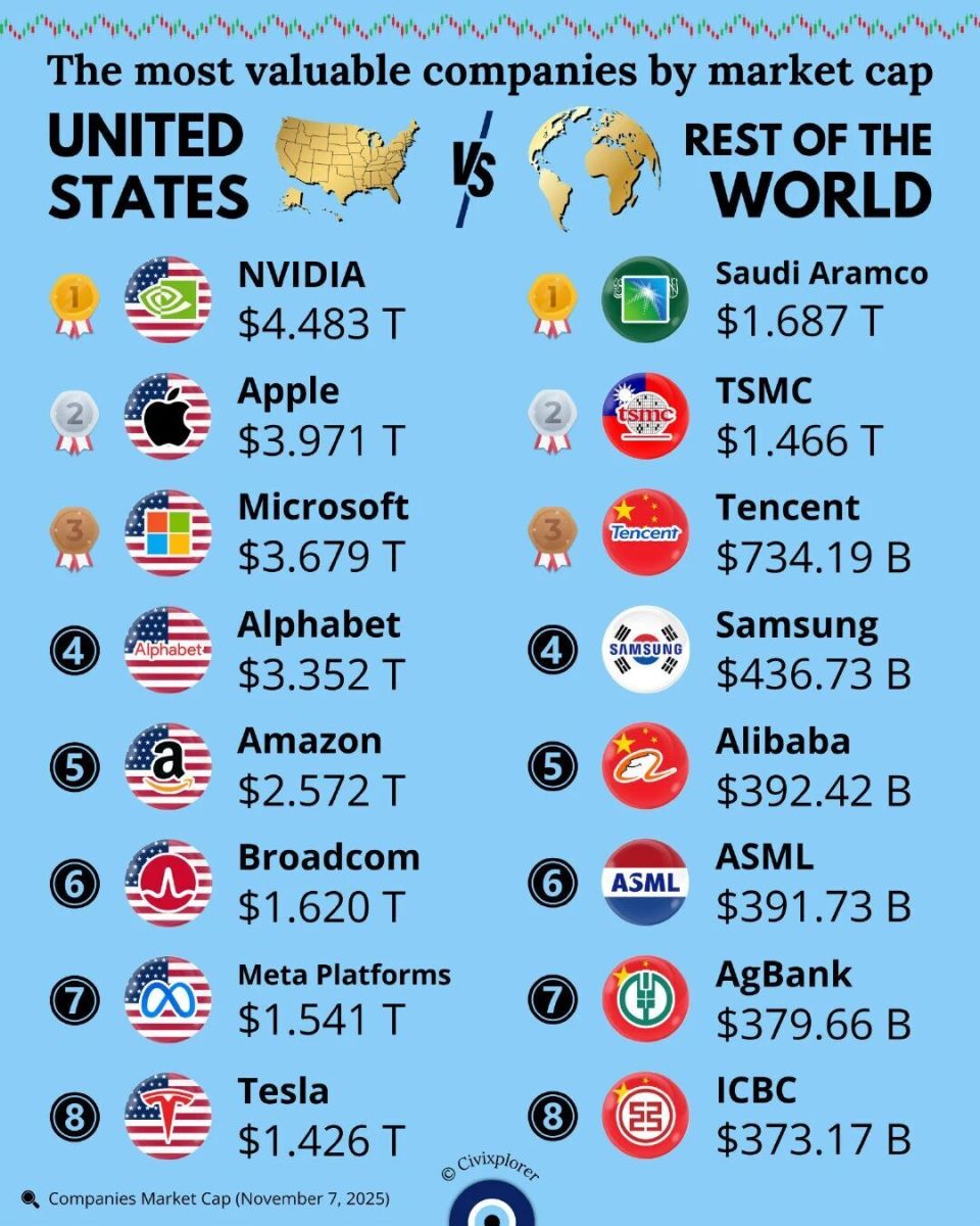 腾讯与阿里巴巴上榜！美国与全球市值最高的公司排名，英伟达夺冠！-腾讯新闻