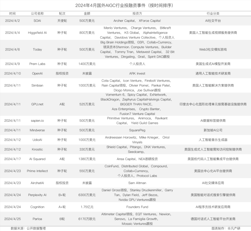 非凡产研：2024年4月全国AIGC行业月报-资本篇 · 原文图片 24