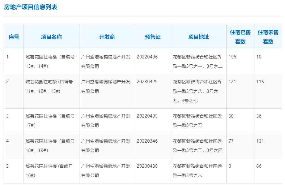 广州城投，为冲动拿地买单_腾讯新闻
