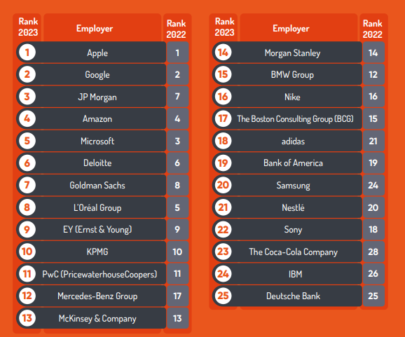 全球最具吸引力雇主报告:国内仅华为联想入榜_腾讯新闻