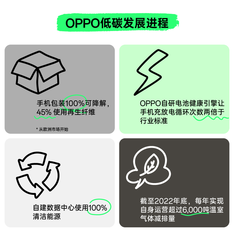 持續推進低碳發展oppo微笑提案榮獲人民企業社會責任獎