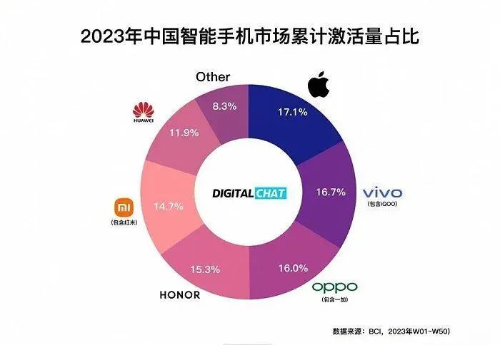 苹果夺中国手机市场第一，华为何时王者归来？图3