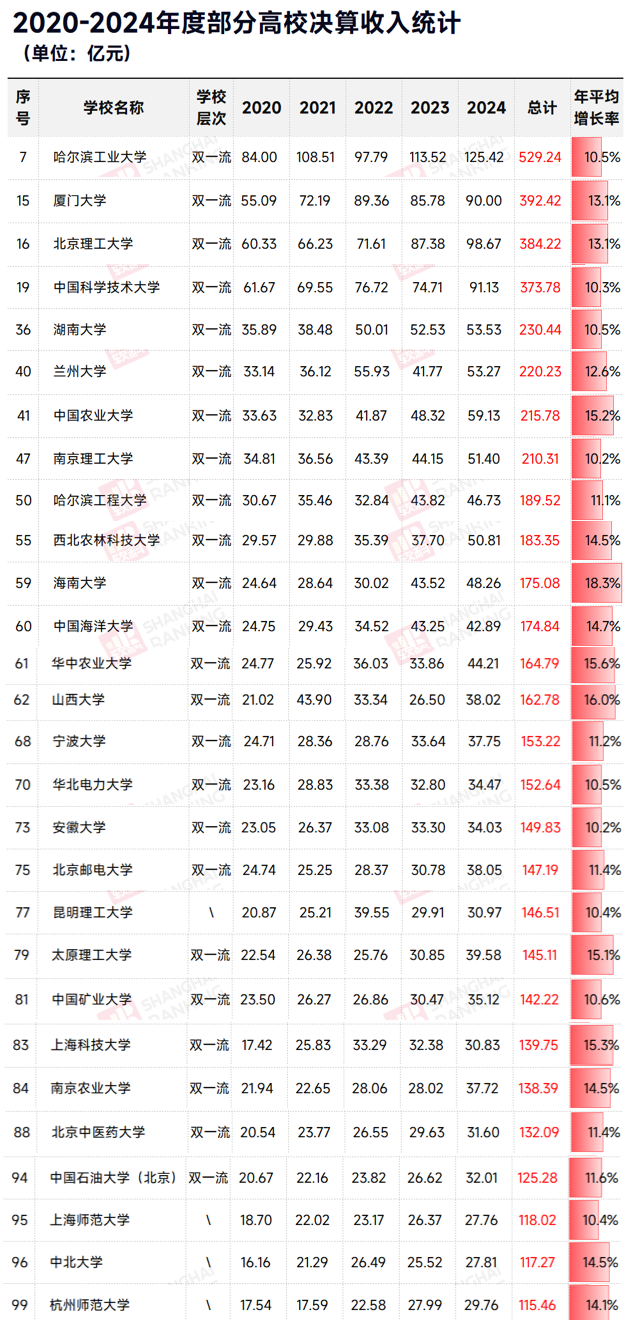 中国最有钱大学Top100出炉这些“双非”大学疯狂吸金，反超老牌985