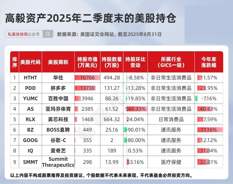 千亿私募高毅最新持仓动向大曝光！A股持仓超260亿，邓晓峰第一大重仓股涨近7倍！8月调研67家公司！_腾讯新闻