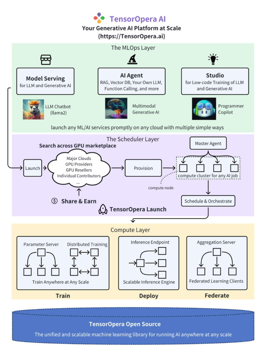 从联邦学习到去中心化Agent网络，ChainOpera项目解析-腾讯新闻