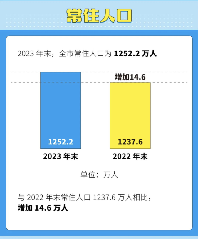 萧山区人口最多,余杭区增速最快 | 2023年杭州市人口主要数据公报出炉