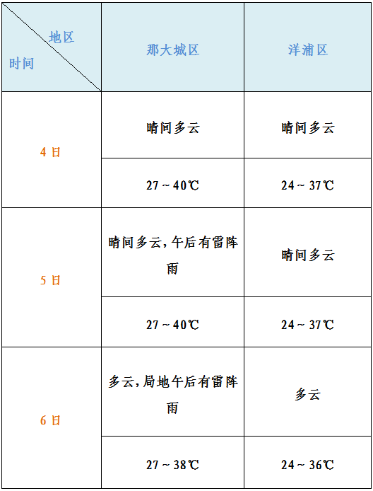 儋州持续高温,清明假期天气预报来啦_腾讯新闻