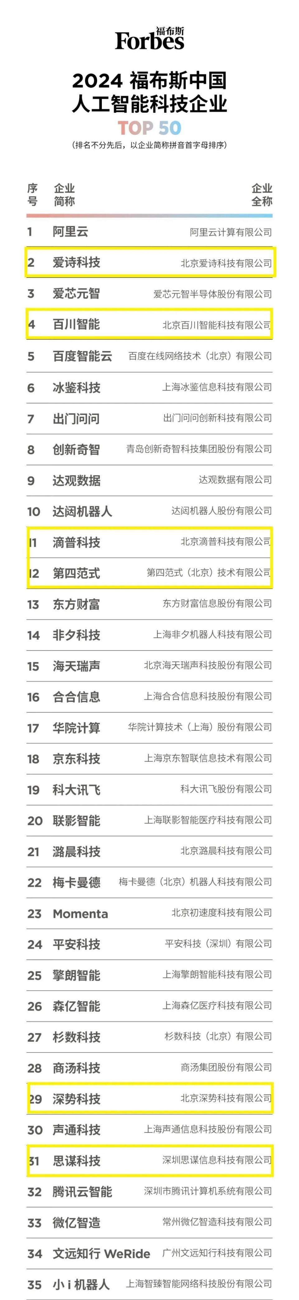 光源资本9家生态企业荣登「2024福布斯中国人工智能科技企业」系列