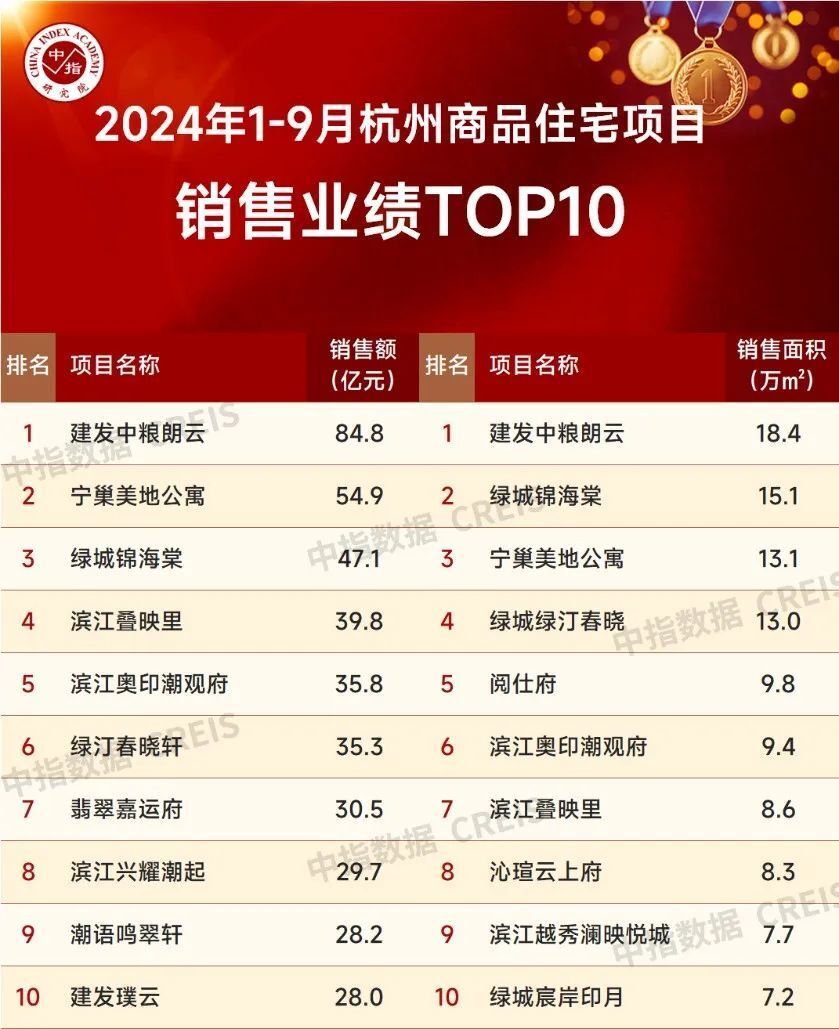 2024年1-9月杭州房地产企业销售业绩TOP20_腾讯新闻