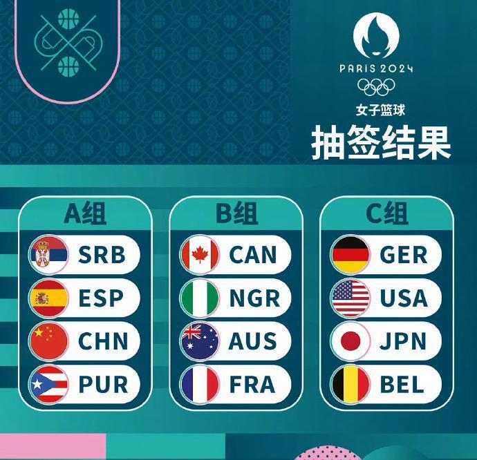 巴黎奥运会女篮分组抽签揭晓!中国队避开东道主法国,抽得上上签_腾讯