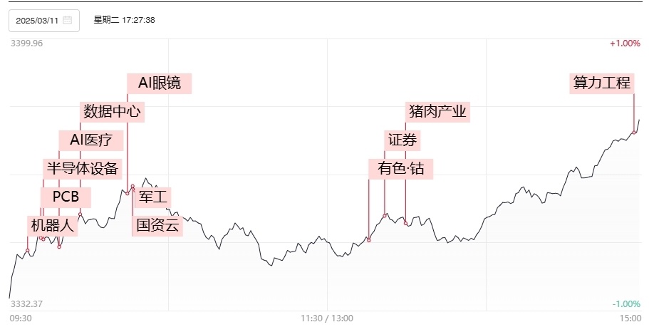【焦点复盘】指数午后V型反转收光头阳，多只算力股再创历史新高，涨价概念持续火热_腾讯新闻