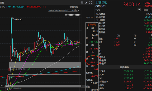 A股重返3400点 股价仍在3200点！微盘股反弹能否持续？_腾讯新闻