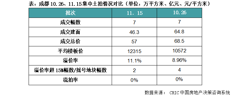 雙限取消後成都首場土拍分化加劇華潤刷新成都樓板價top2紀錄