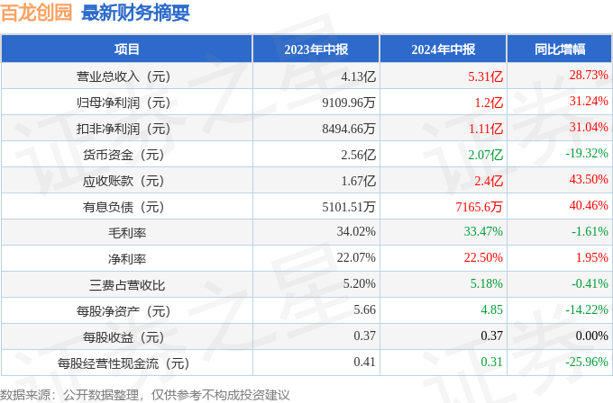 百龙创园(605016)2024年中报简析:营收净利润同比双双增长,应收账款