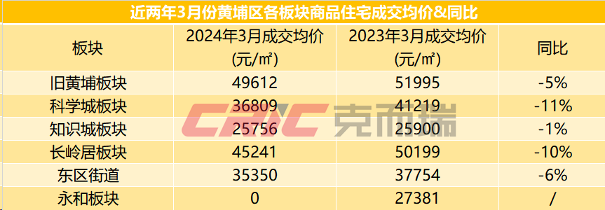 广州一二手房价连跌10个月，全市多区跌幅扩大_腾讯新闻
