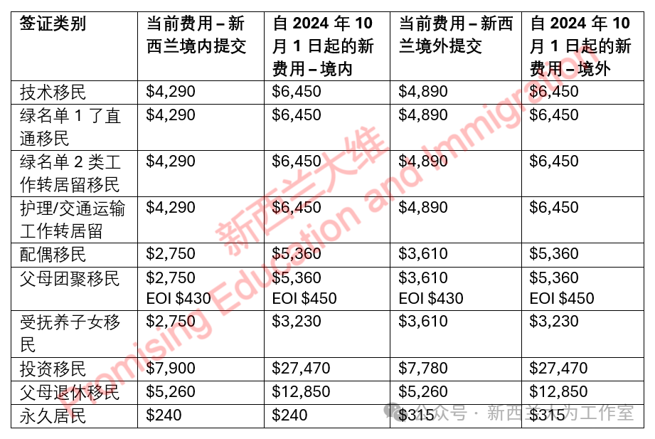 新西兰移民局10月1日起大幅上调签证申请费