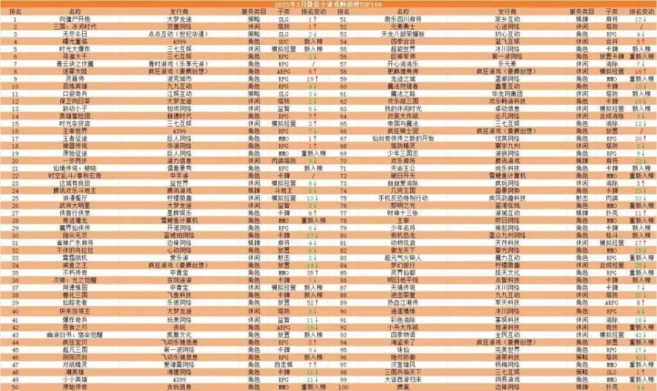 3月微信小游戏TOP100畅销榜：重回大换血,《曙光重临》《时光大