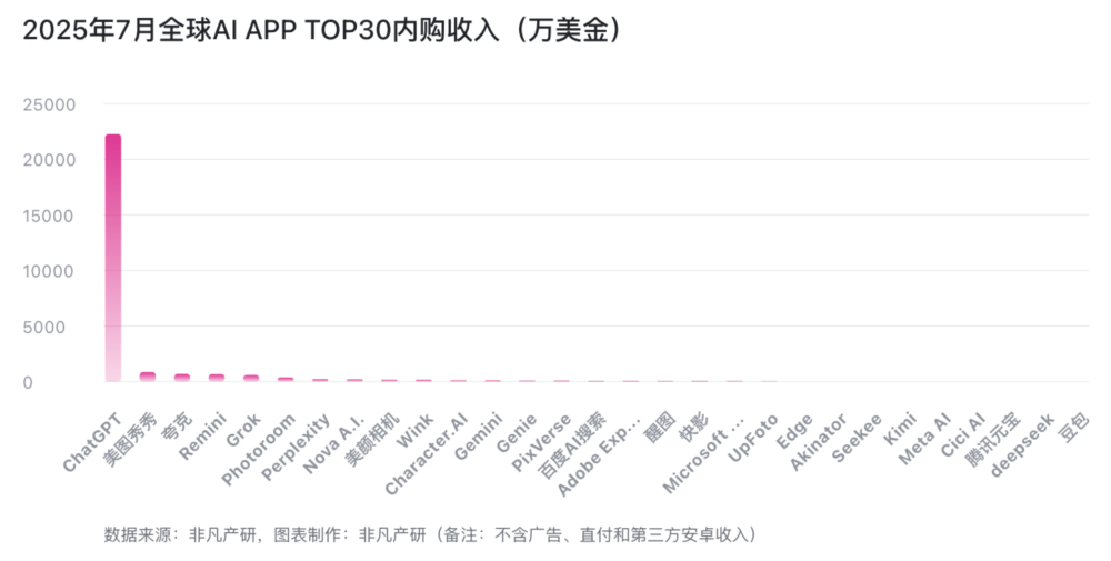 百度AI搜索“超越”ChatGPT，谁在“收钱”，谁在“聚人”？ · 原文图片 2