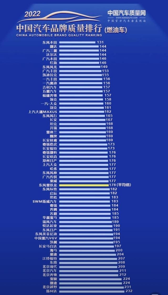 中国汽车质量排行榜之燃油车：本田第一，奔驰倒数，国产车有改观_腾讯新闻