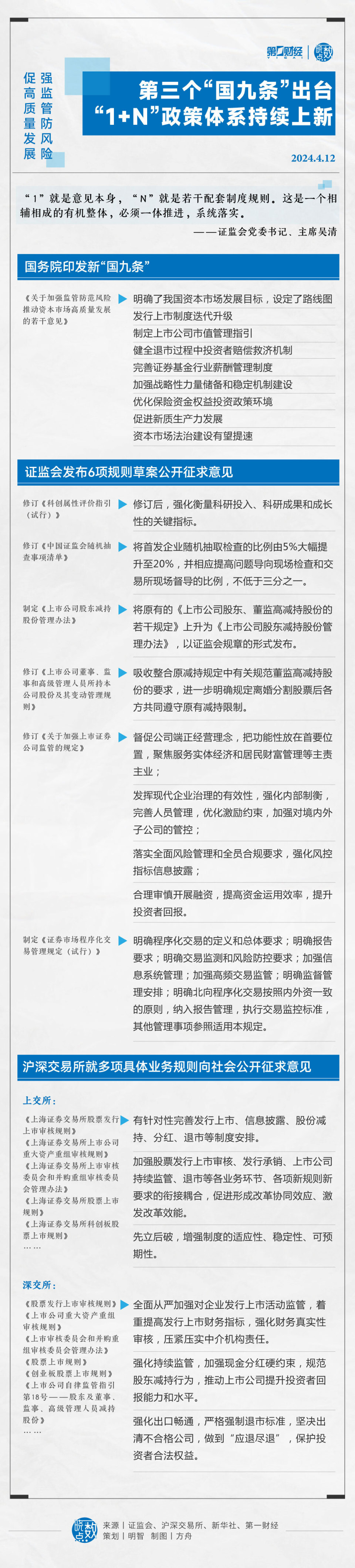 晓数点丨第三个国九条出台1n政策体系持续上新