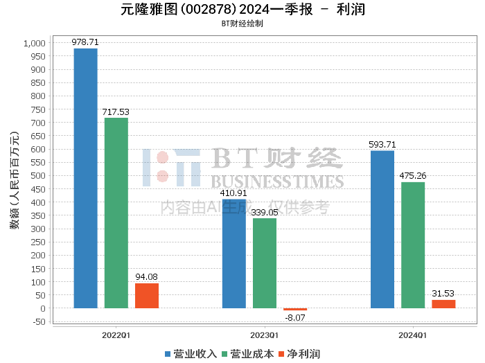 元隆雅图2024一季报:业绩大幅增长,多项财务指标亮眼