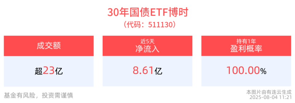 30年国债ETF博时高开高走，活跃上涨，机构预计债市将进入修复行情