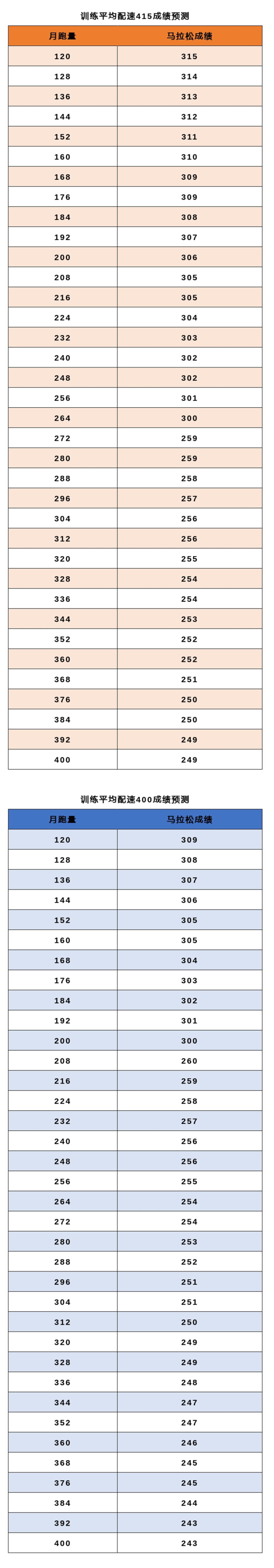 马拉松配速对照表奥运冠军(马拉松配速对照表 奥运冠军)