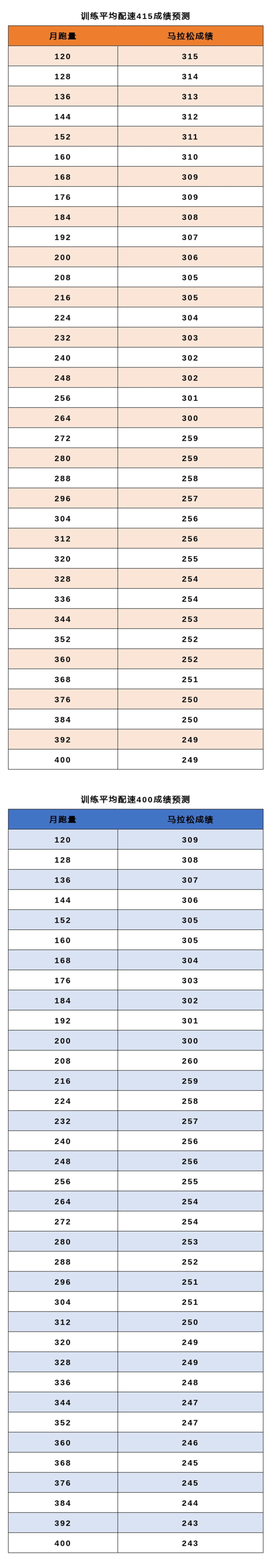 马拉松革命:如何以最小跑量,解锁你的全马个人最佳