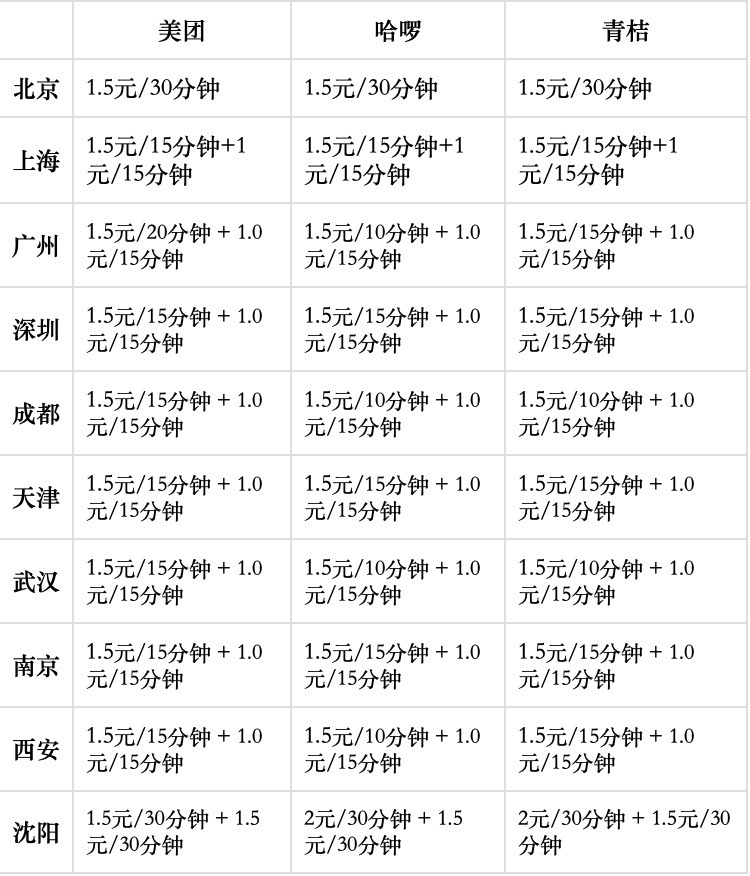 多地共享单车进入"10分钟"起价时代 为何"黄蓝青"提降不一?