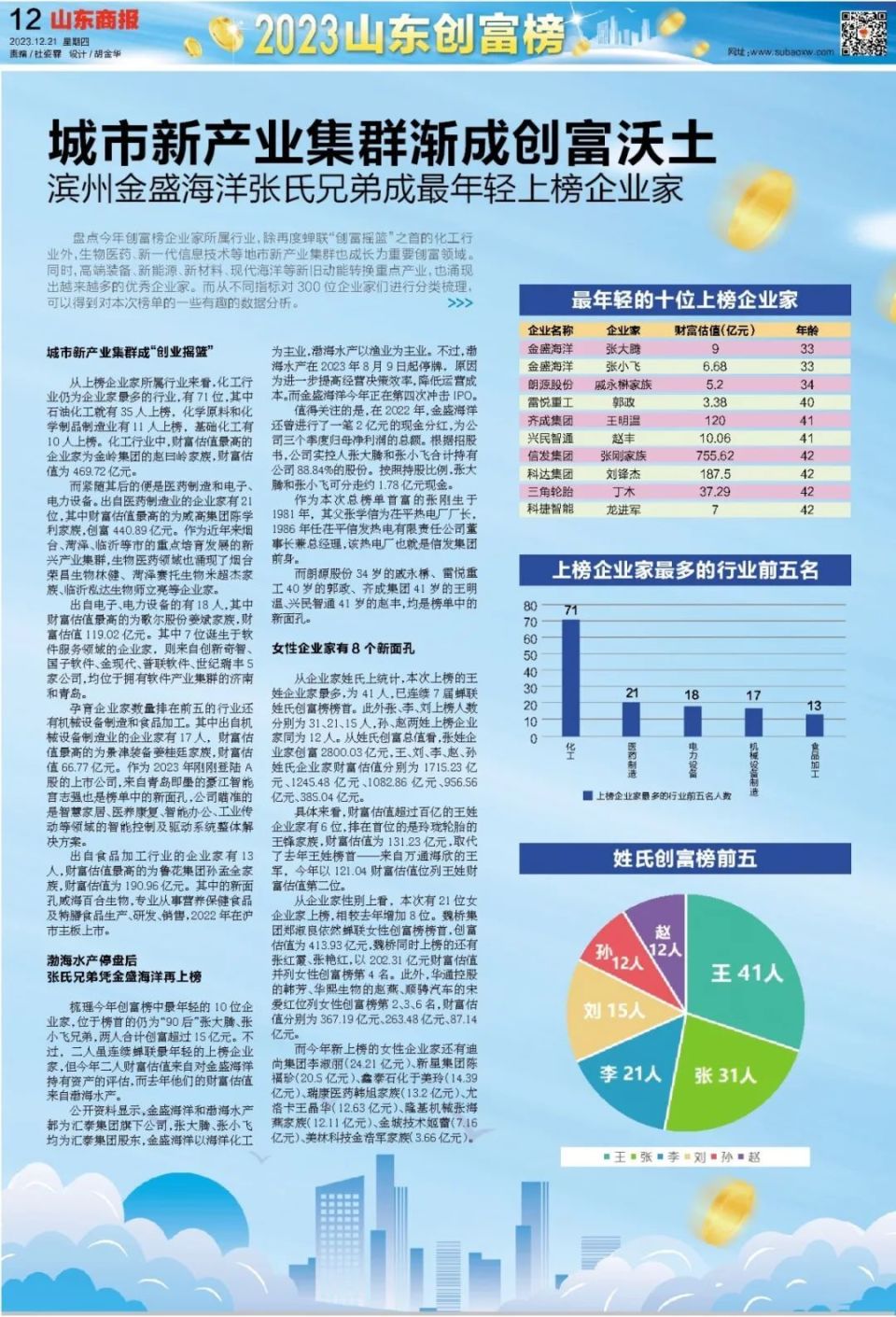 2023山東創富榜發佈_騰訊新聞