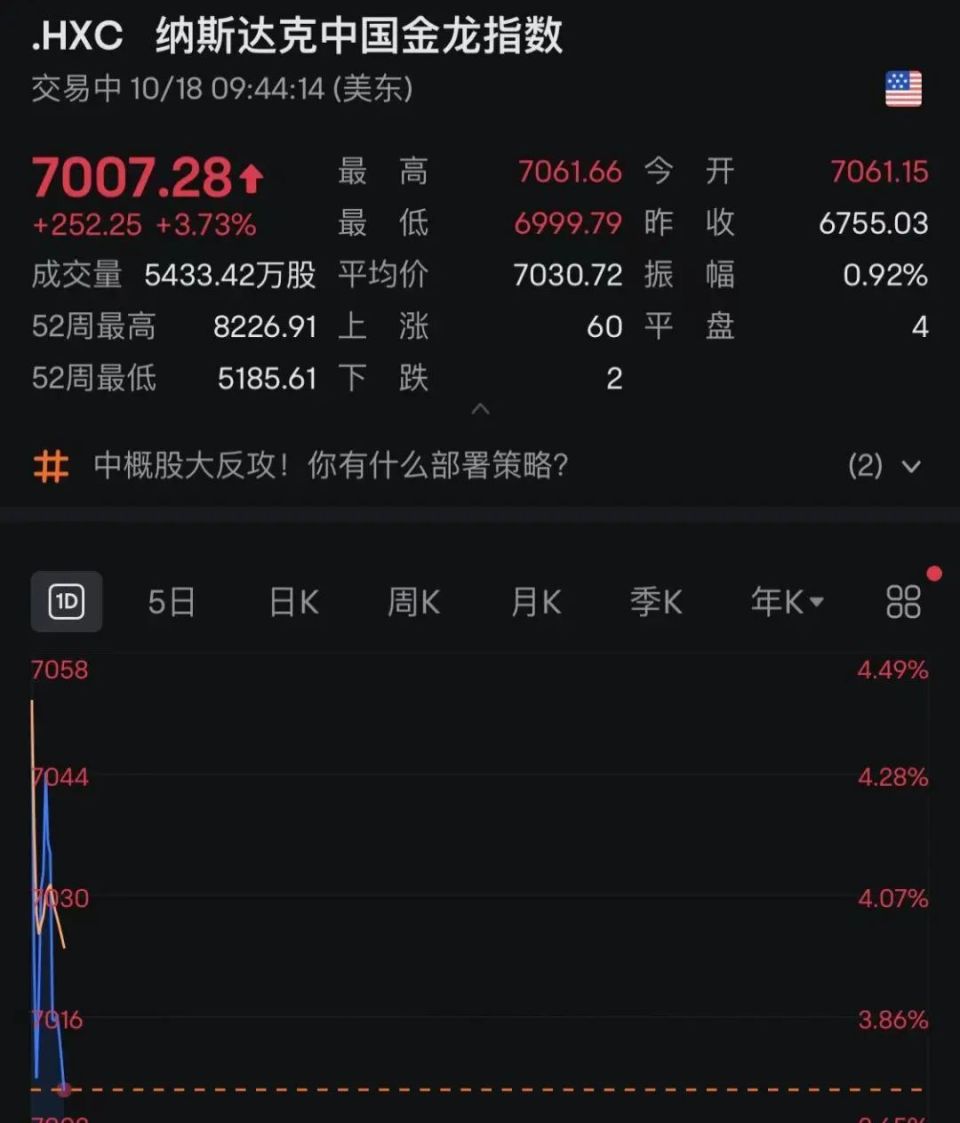 中概股再度爆发，金龙指数涨近4%！富时A50却突然飘绿，什么情况-腾讯新闻