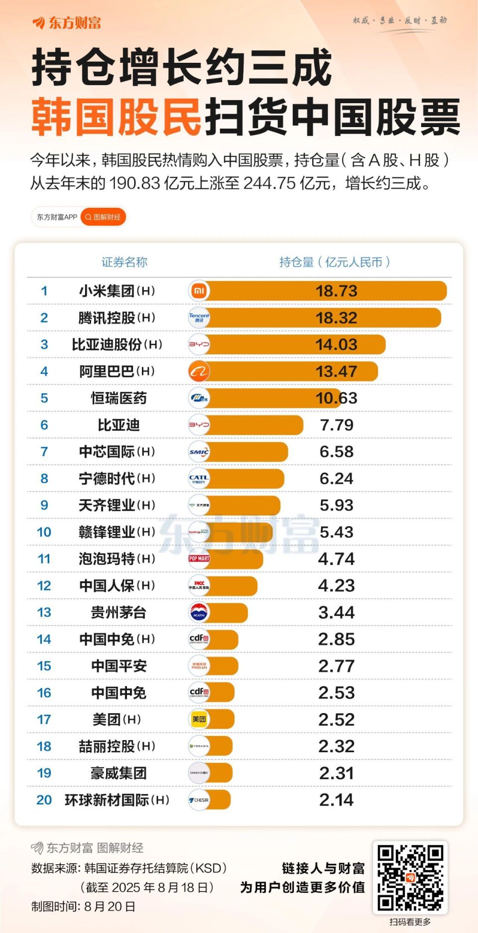 持仓增长约三成！韩国股民扫货中国股票-腾讯新闻
