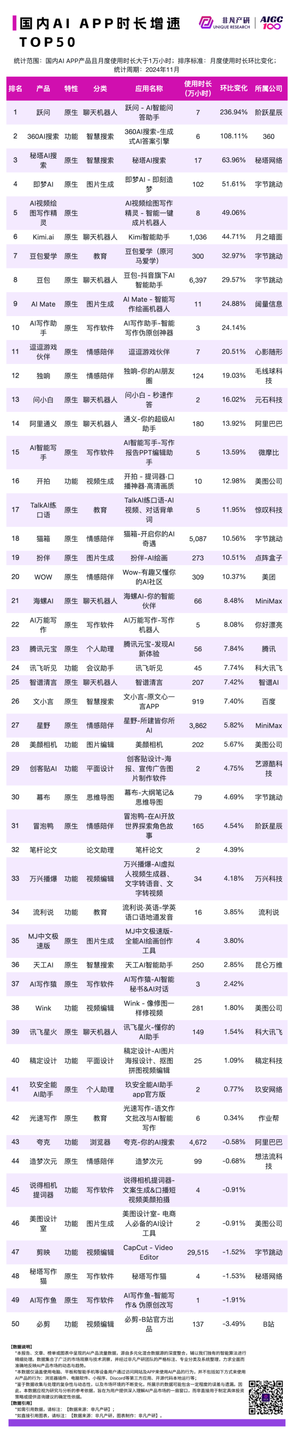 2024 年 11 月 AI 行业榜｜APP榜，包含下载、月活、时长、粘性和畅销榜单，区分全球、国内和出海 · 原文图片 15
