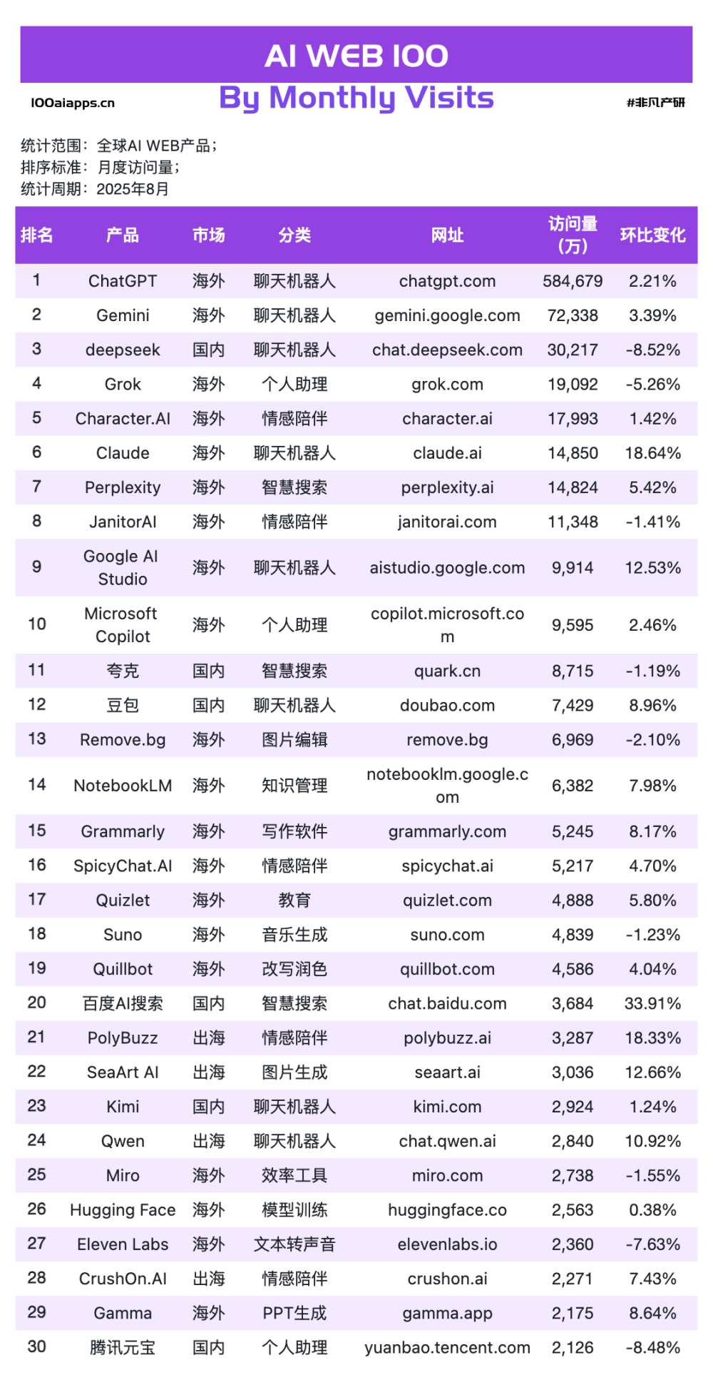 a16z的榜单少了什么？立即查看全球3000+AI网站数据 · 原文图片 3