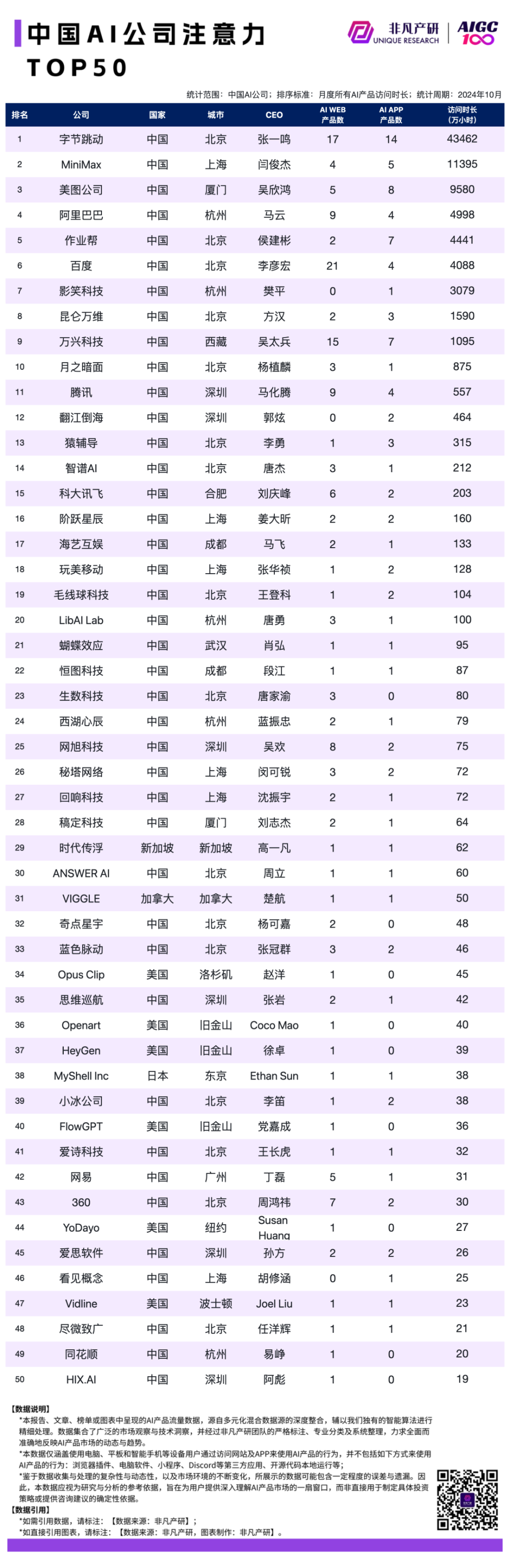 2024 年 10 月 AI 行业榜｜公司榜，包含独角兽、收入、订阅和畅销榜单 · 原文图片 4