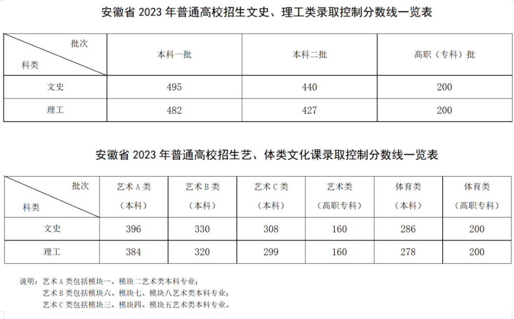 刚刚2023年安徽高考分数线公布