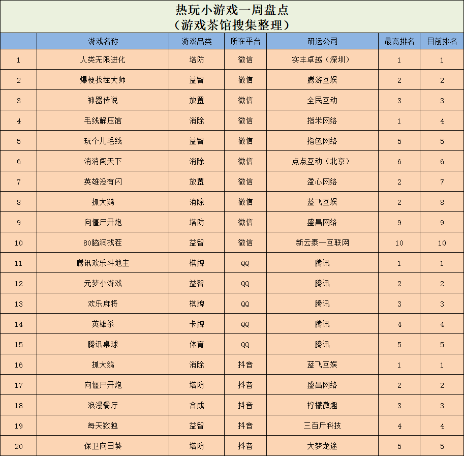 新游上线不到两个月收入2个亿，这个华南大厂又要赢麻了 ｜ 休闲新游周报