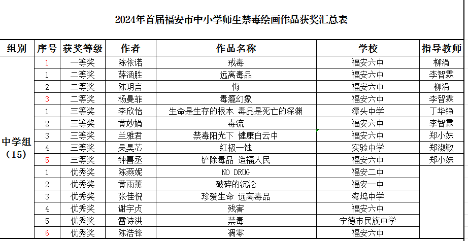 福安首届禁毒绘画大赛获奖作品出炉!