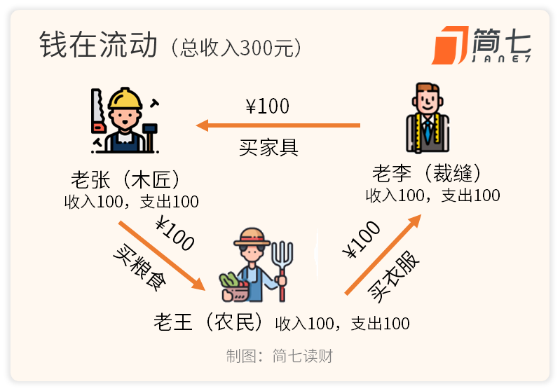 存钱不好吗，国家为啥喊我花钱？_腾讯新闻