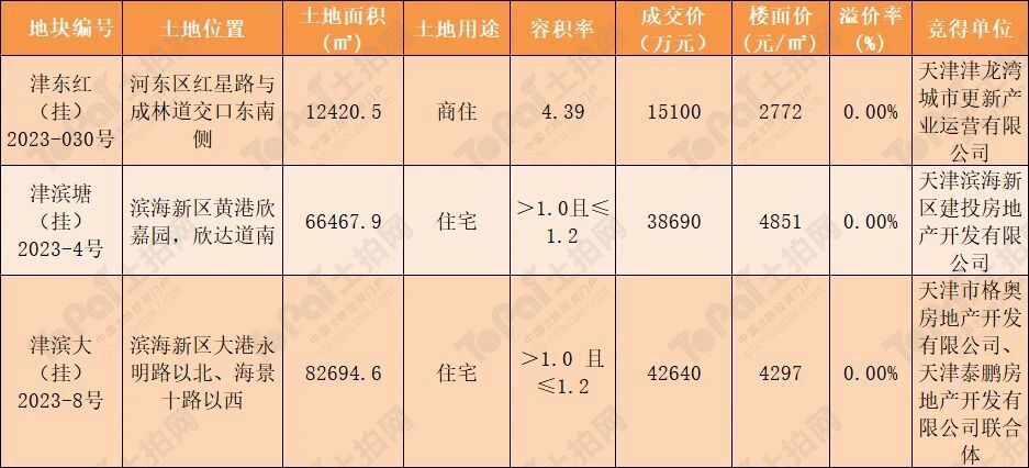 天津9.64亿元成交3宗涉宅用地，均以底价成交-叭楼楼市分享网