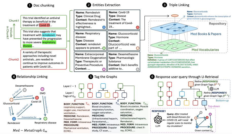医学上ACL是什么ACL 2025丨牛津大学等提出医学GraphRAG，刷新问答准确性记录，在11个数据集评测上达SOTA_https://www.jmylbn.com_新闻资讯_第3张